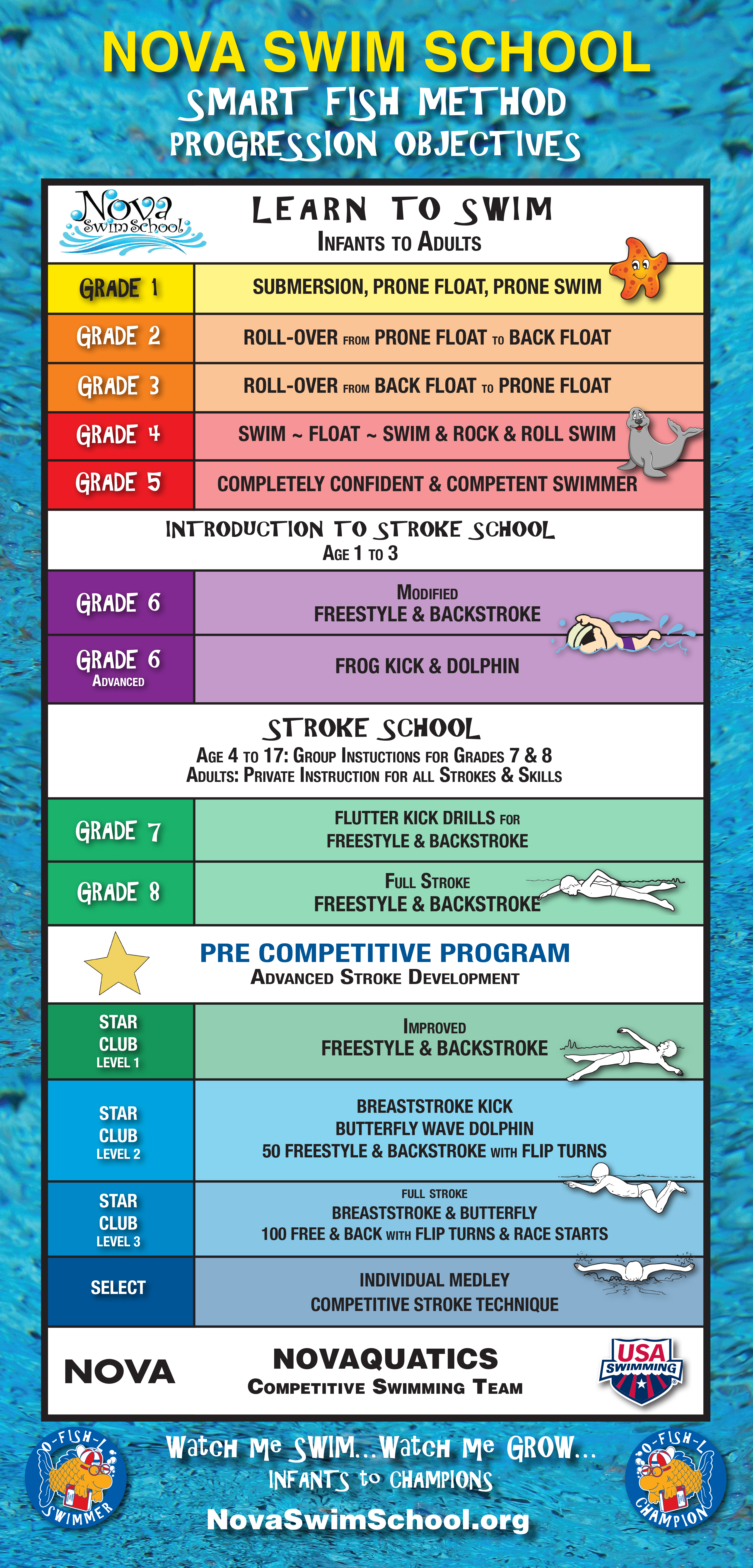 Nova Swim School Smart Fish Method progression chart showing skill levels from Grade 1 through the competitive swim team