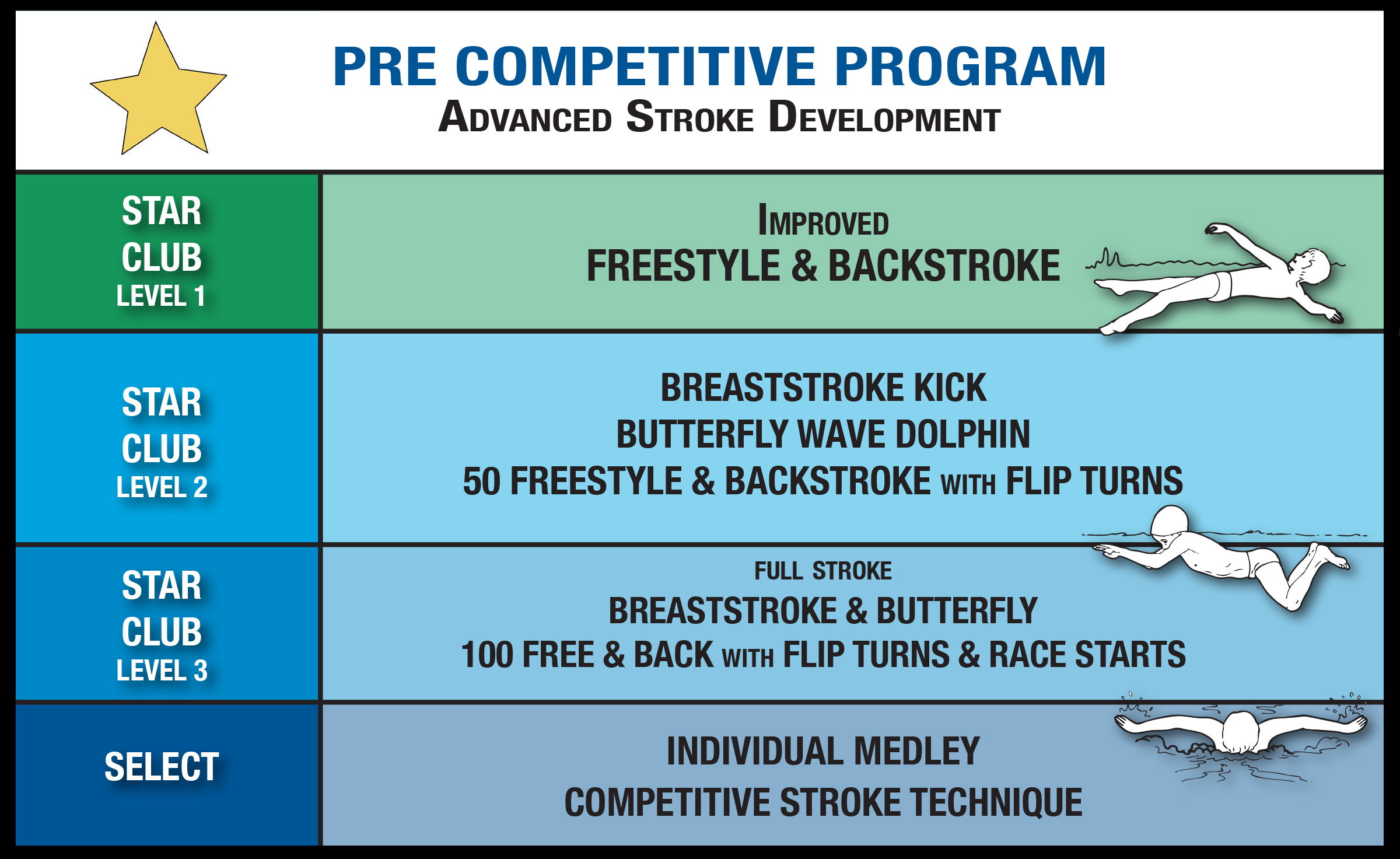 pre comp Pre-Competitive Program chart showing Star Club levels 1 through 3 and Select level skill requirements